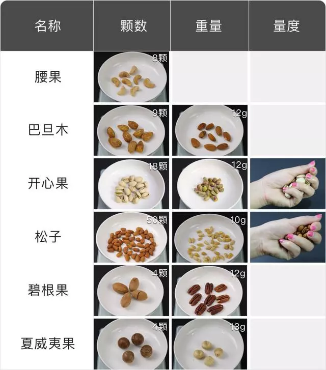過年吃堅果控糖又控脂,一張圖告訴你吃多少合適!