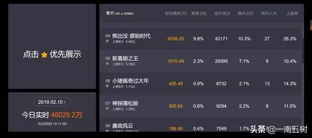 最新票房成績!成龍才破一億,片方血虧3億!星爺已經回本!網友:大咖已變票房毒藥!