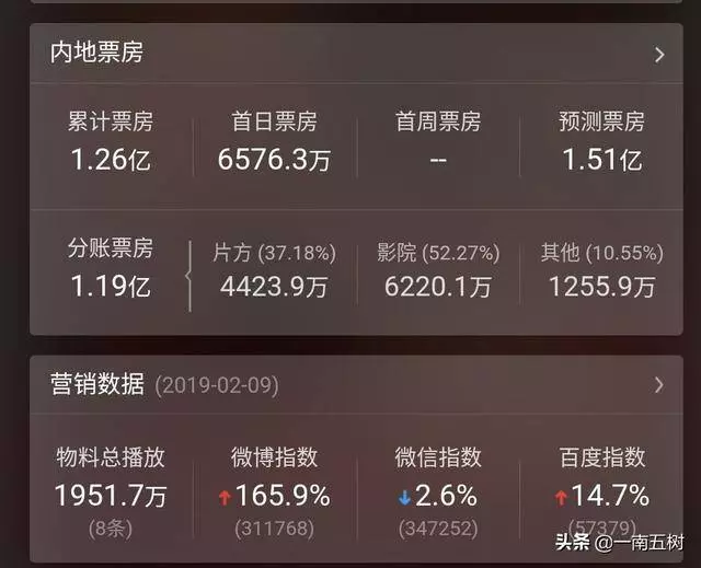 最新票房成績!成龍才破一億,片方血虧3億!星爺已經回本!網友:大咖已變票房毒藥!