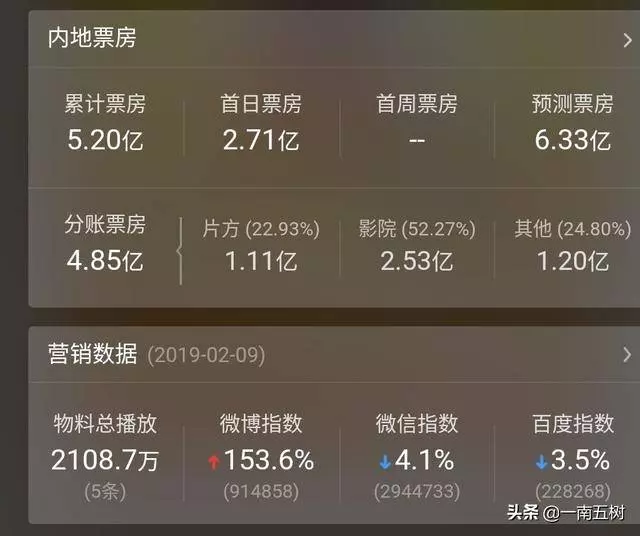 最新票房成績!成龍才破一億,片方血虧3億!星爺已經回本!網友:大咖已變票房毒藥!