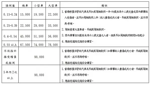 台灣酒駕=殺人罪? 法務部擬修法訂「酒駕門檻」 網友砲轟:這數字早就撞死一堆人了!