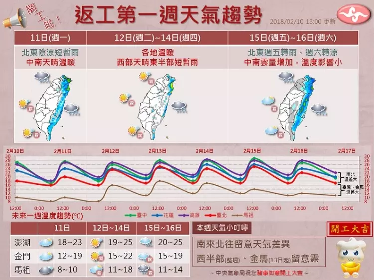 冬天結束了?本周回暖「高溫飆到30度」春天腳步逼近 另波鋒面將報到「這天又轉為溼冷」