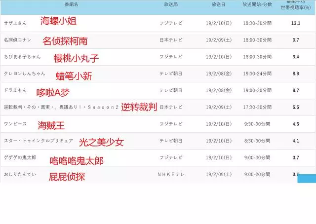 日本家庭都在看什麼動畫片?海賊王只能排第七,第一國內無人識