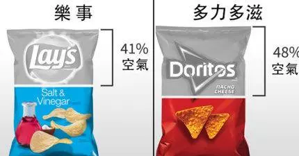 花錢買空氣?18款「洋芋片空氣含量」大評比!CP值最高前三名!