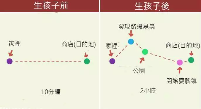 18張爸媽一定懂的「為人父母前後」對比圖,爸爸星期一整個解脫差點沒笑死!