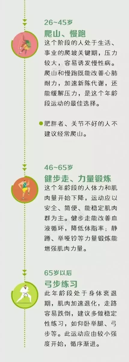 運動是身體最好的保養品,每個年齡都有「黃金運動」!
