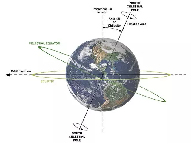 地球自轉傾角對人類發出警告,再不控制溫室效應,世界將淪為汪洋