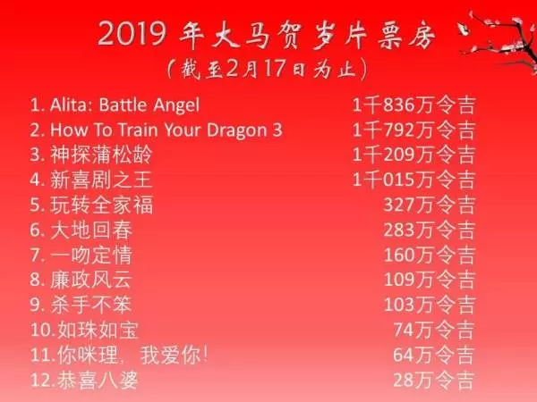 2019大馬賀歲檔票房:2部中文片破千萬 這部戲墊底!