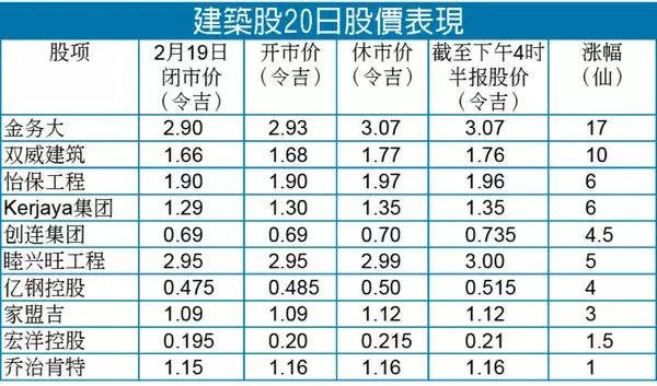 東鐵計劃恢復在望 建築股帶旺馬股漲20點