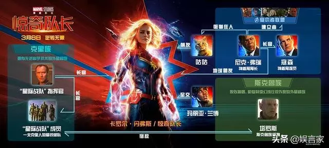 《驚奇隊長》回溯復聯起源 角色關係表拓展宇宙格局 埋復聯4伏筆
