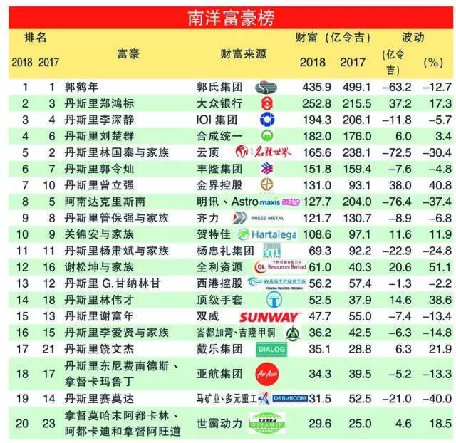 2018大馬富豪榜排行榜身家曝光!
