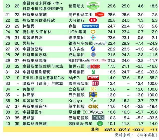 2018大馬富豪榜排行榜身家曝光!