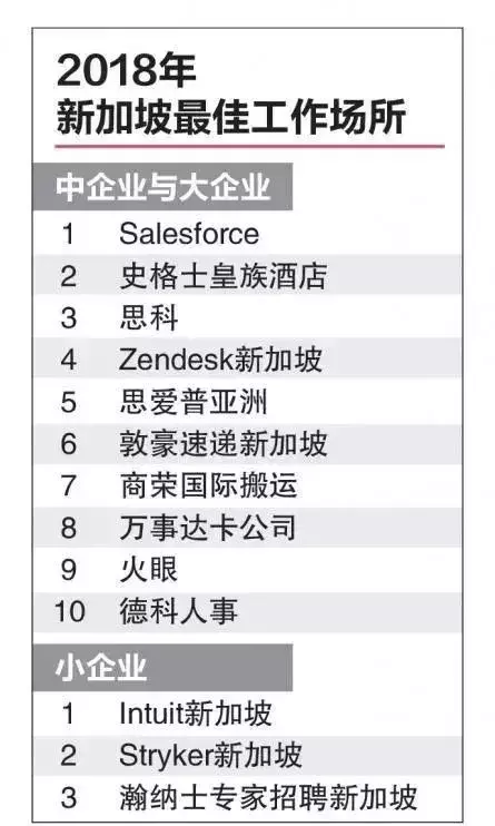 2018年新加坡最佳工作場所,只有一家新加坡企業上榜!