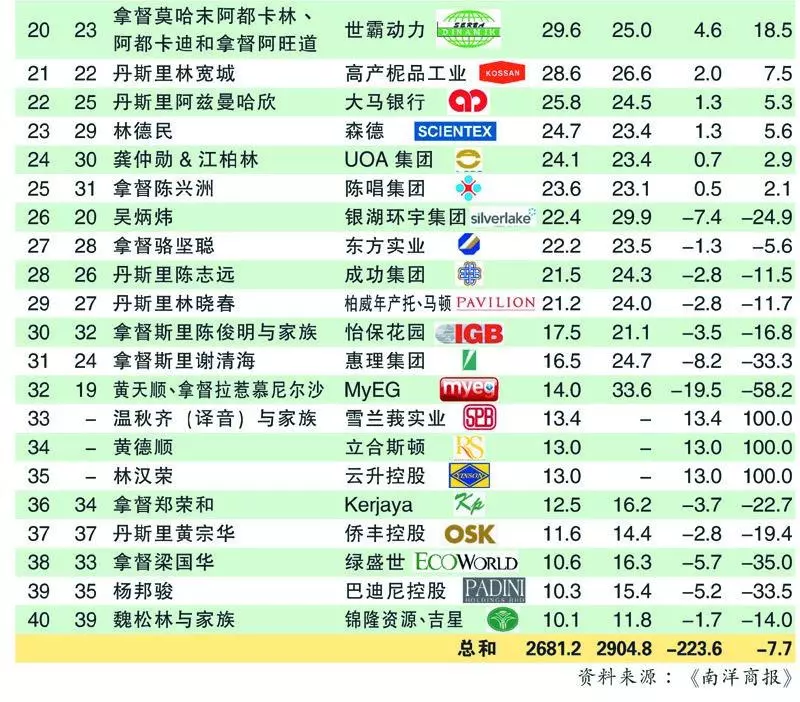 【2018年大馬富豪排行榜】第一到七都是華人!亞軍寶座林國泰竟被他擠下了
