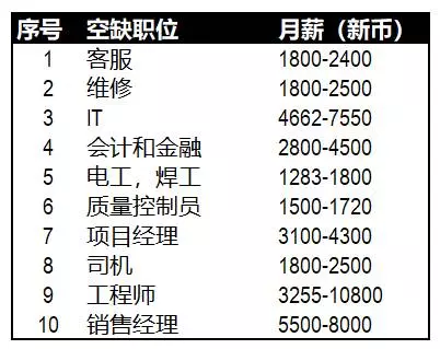 10幾萬人外國人受影響 新加坡工作準證EP, SP, WP更難申請!