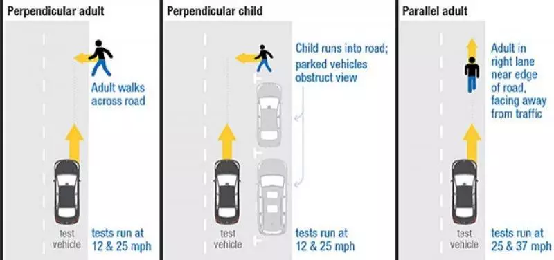 11 款熱賣休旅受測 IIHS 自動煞停新關卡,竟只有這兩台完全過關… - 自由電子報汽車頻道