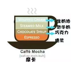 每天都靠咖啡來續命,你知道咖啡有多少種嗎?