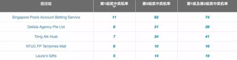 1360萬!新加坡史上最高獎金彩票來了!全島都沸騰了現在還能買!