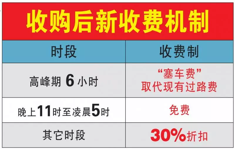 政府擬接管4大道 「過路費「 變 「塞車費」 你OK嗎?