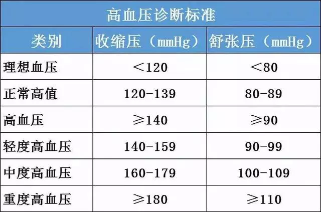 40-60歲的人血壓150/75,心率95,正常嗎?醫生告訴您怎麼辦?