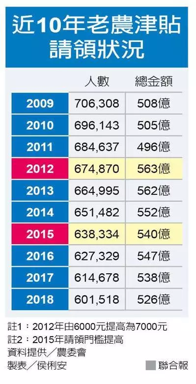 老農津貼調整 若GDP下降…政院:有不確定性