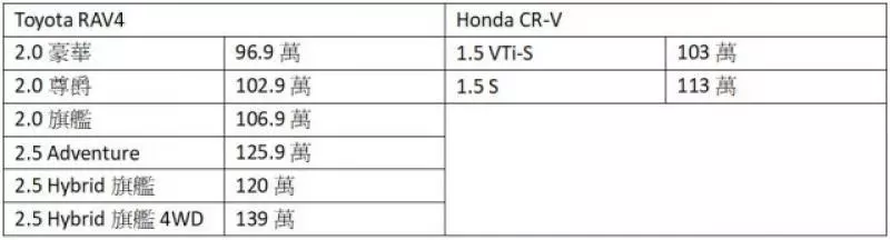 Toyota RAV4 台灣上市倒數!與 Honda CR-V 相比有哪些優勢?