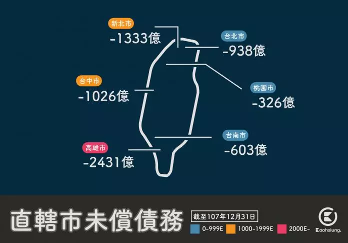 負債3千億兩個月還7百億?高雄真實債務曝光!網友全酸爆