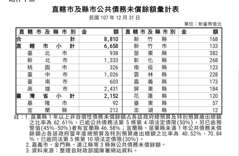 負債3千億兩個月還7百億?高雄真實債務曝光!網友全酸爆