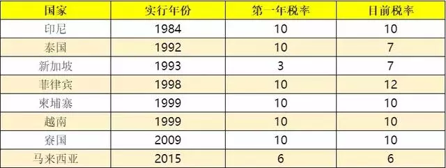 新加坡馬上迎來新一波加稅潮,這些統統要漲價!
