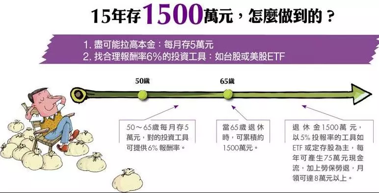 50歲開始存,65歲就有1500萬退休金,這樣存錢,照樣可以錢滾錢