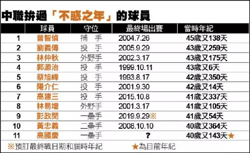 中職11人打到不惑 曾智偵破45歲最猛