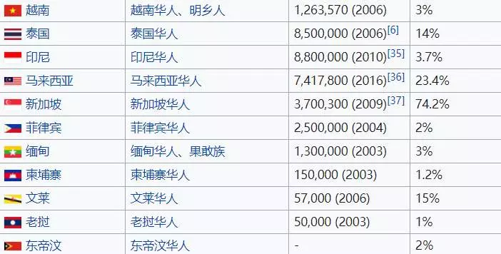 華人到底多有錢?幾個人就掌握了東南亞的命脈!
