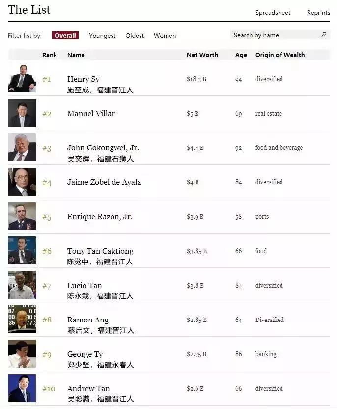 華人到底多有錢?幾個人就掌握了東南亞的命脈!
