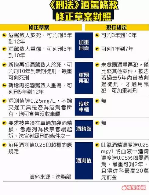 酒駕累犯害命 最重判死 修法草案出爐 酒測0.25就沒收車輛