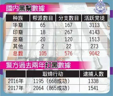 大馬黑團體大起底 !華人幫派最多,馬來幫第二,印度幫派雖然最少,可是這件事卻讓華人幫「下跪」了!