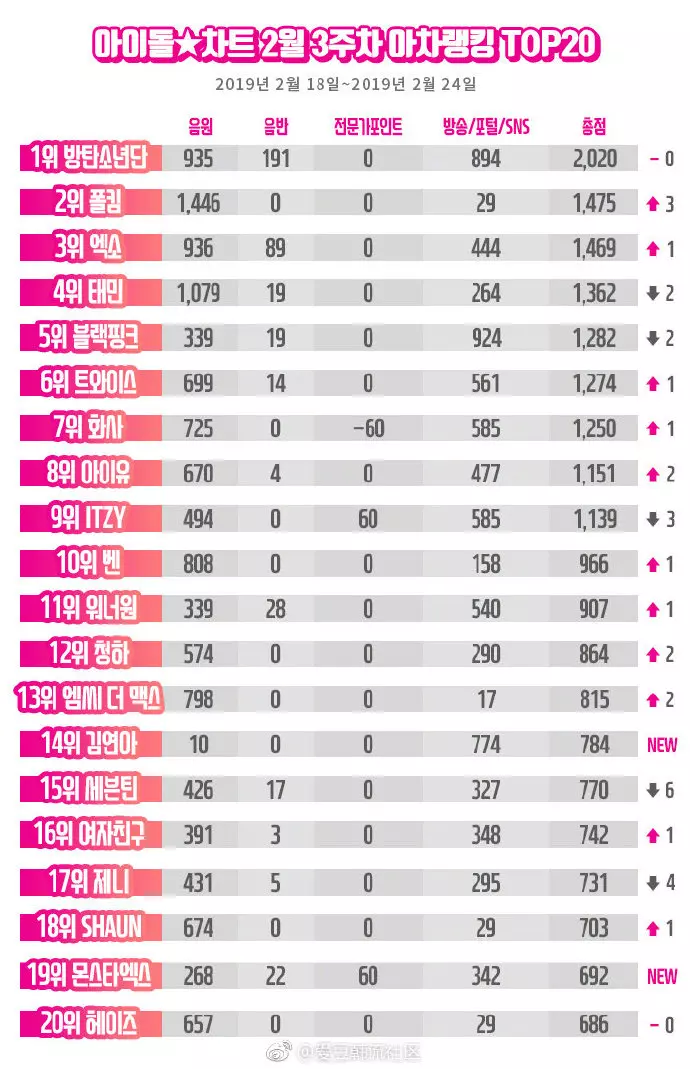 [TWICE][新聞]190301 TWICE摘得idol chart榜單6位！非回歸期也表現亮眼