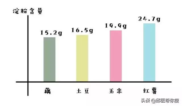 這三種蔬菜,其實都是主食!當心越吃越胖!