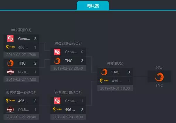 ESL One孟買站三大賽區預選結束,TnC、J.Storm與Pango出線