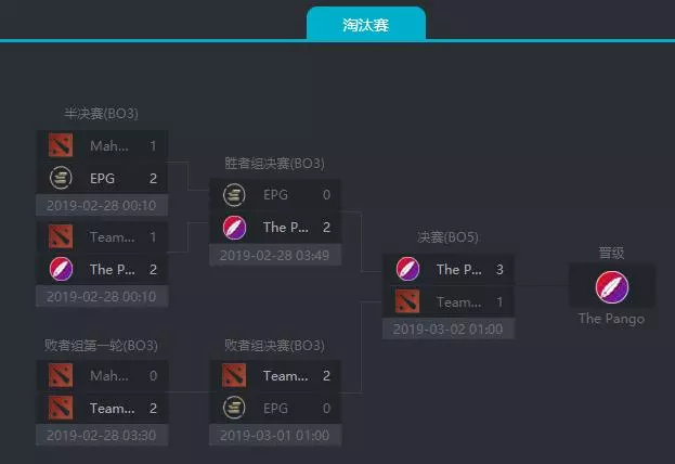 ESL One孟買站三大賽區預選結束,TnC、J.Storm與Pango出線