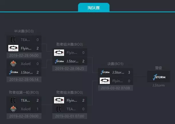 ESL One孟買站三大賽區預選結束,TnC、J.Storm與Pango出線