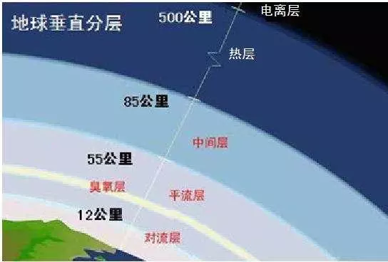 地球大氣層厚達63萬公里,月球都在裡面運行,為啥沒空氣摩擦現象
