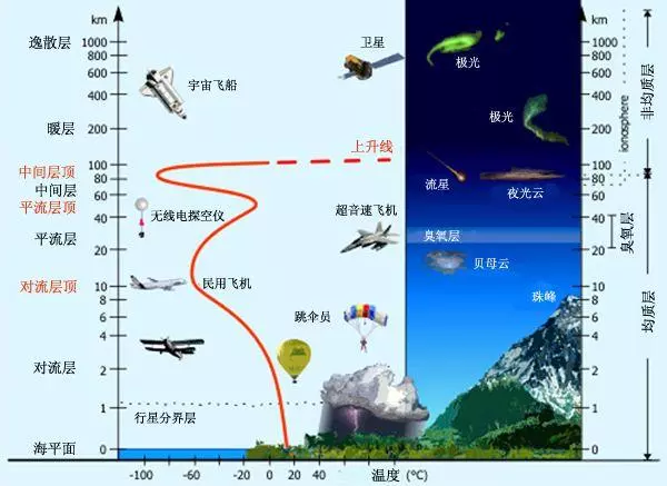 地球大氣層厚達63萬公里,月球都在裡面運行,為啥沒空氣摩擦現象