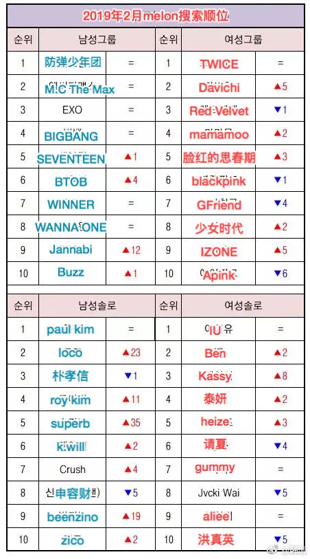 [Red Velvet][分享]190303 2月Melon女團搜索順位公開RedVelvet排在第3位