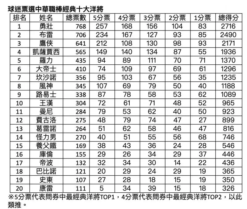 30周年經典洋將(上) — 中職30週年專輯