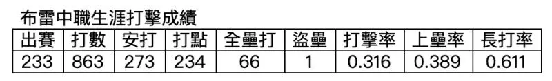 30周年經典洋將(上) — 中職30週年專輯