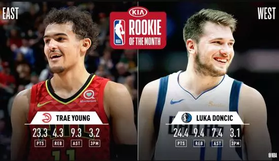 實至名歸!東契奇連續第4月獲西區月最佳新秀, Trae Young蟬聯東區月最佳新秀!