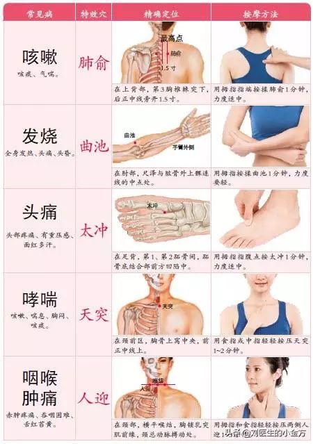 中醫不外傳的絕學:82種常見疾病,一個穴位巧防治!
