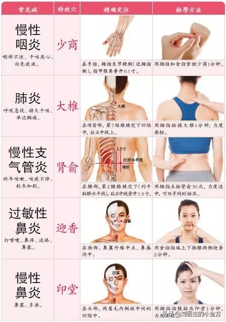 中醫不外傳的絕學:82種常見疾病,一個穴位巧防治!