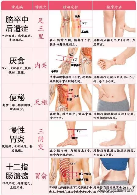 中醫不外傳的絕學:82種常見疾病,一個穴位巧防治!