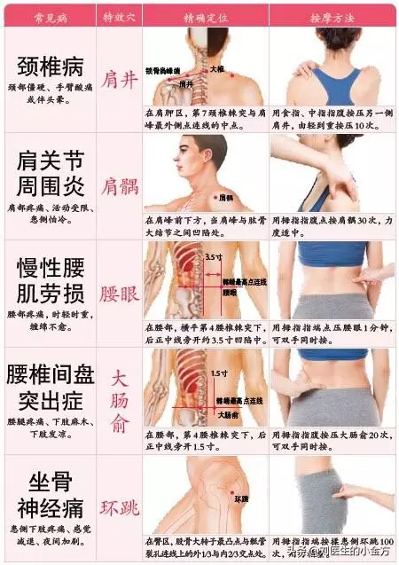 中醫不外傳的絕學:82種常見疾病,一個穴位巧防治!